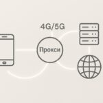 Схема мобильного прокси с сетевыми узлами 4G и 5G для SEO